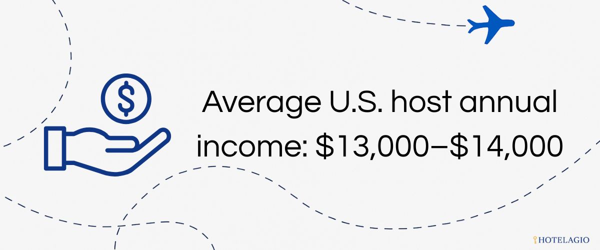 Average U.S. host annual income: $13,000–$14,000