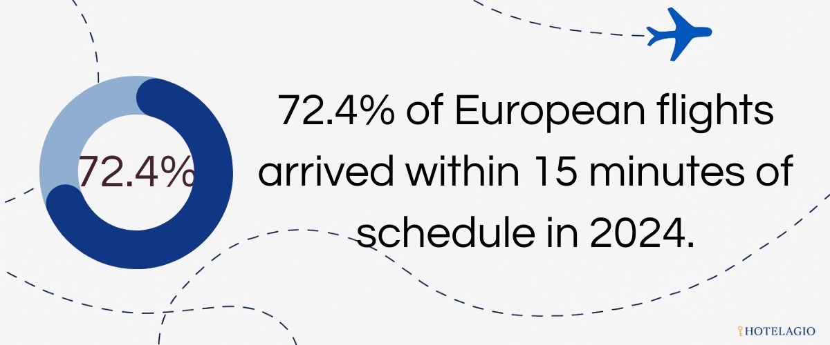 Europe’s average flight delay reached 17.5 minutes in 2024.