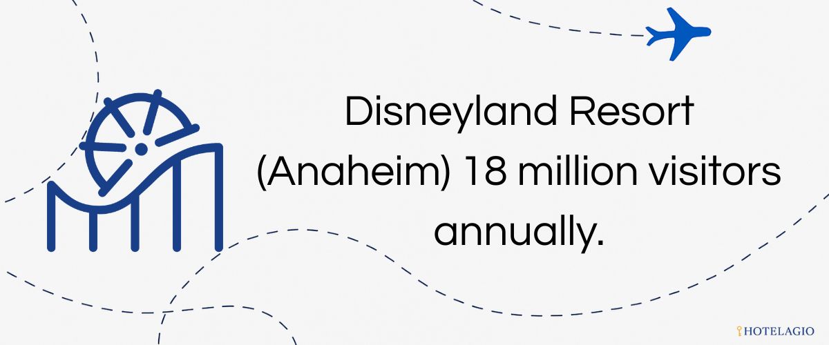 Disneyland Resort (Anaheim) — ~18 million visitors annually.