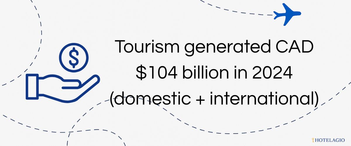 Tourism generated CAD $104 billion in 2024