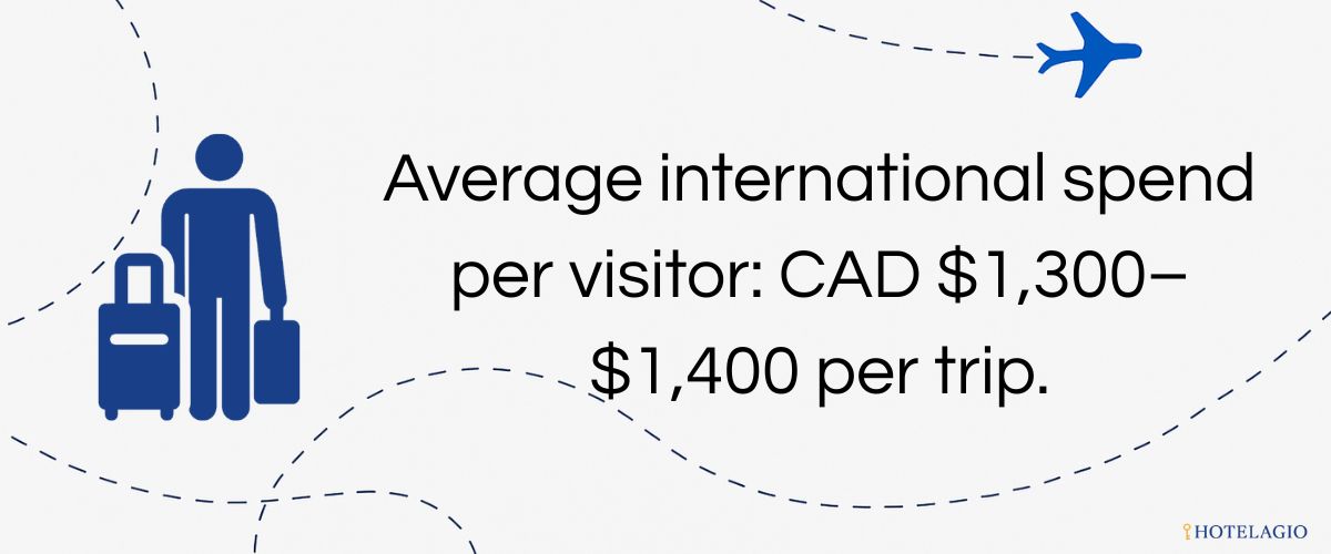 Average international spend per visitor: CAD $1,300–$1,400 per trip.