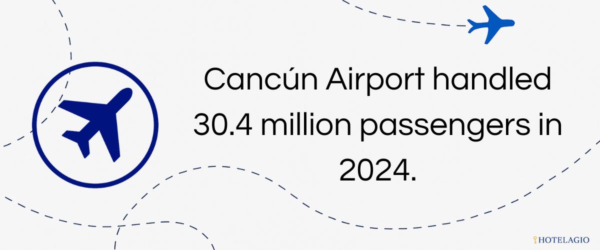 Cancún Airport handled ~30.4 million passengers in 2024.