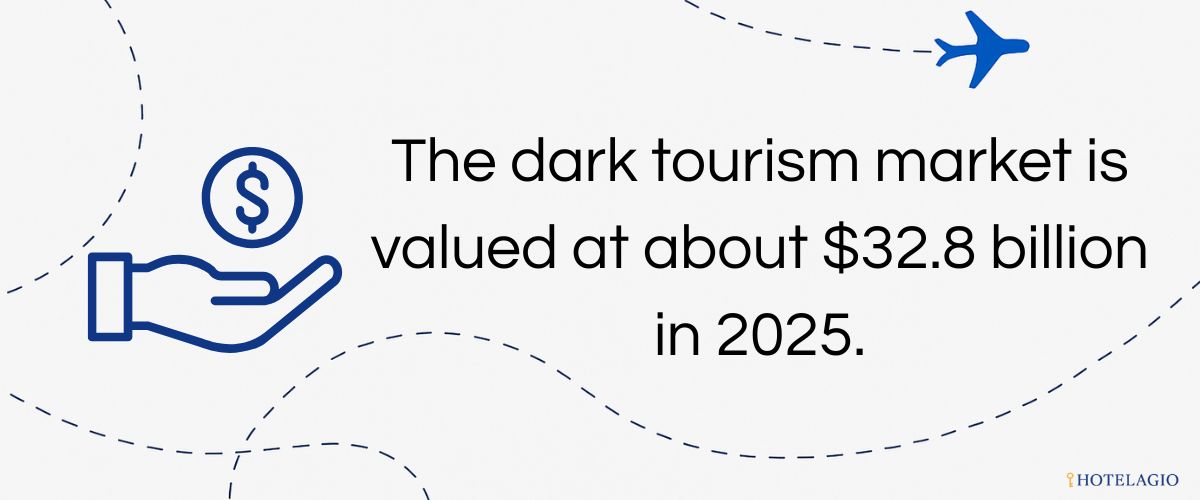 The dark tourism market is valued at about $32.8 billion in 2025.