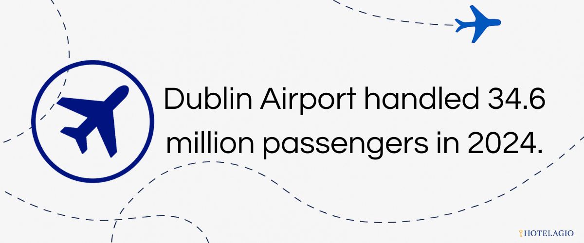 Dublin Airport handled 34.6 million passengers in 2024.
