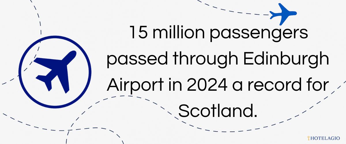 15 million passengers passed through Edinburgh Airport in 2024 — a record for Scotland.