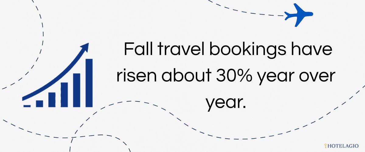 Fall travel bookings have risen about 30% year over year.