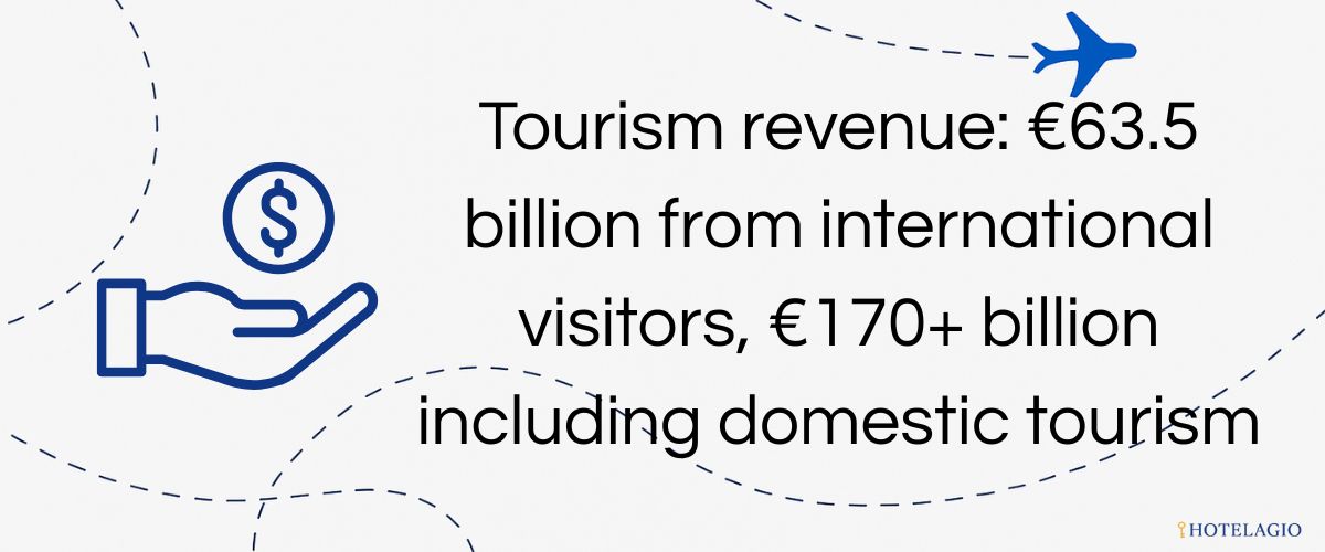 Tourism revenue: €63.5 billion from international visitors, €170+ billion including domestic tourism