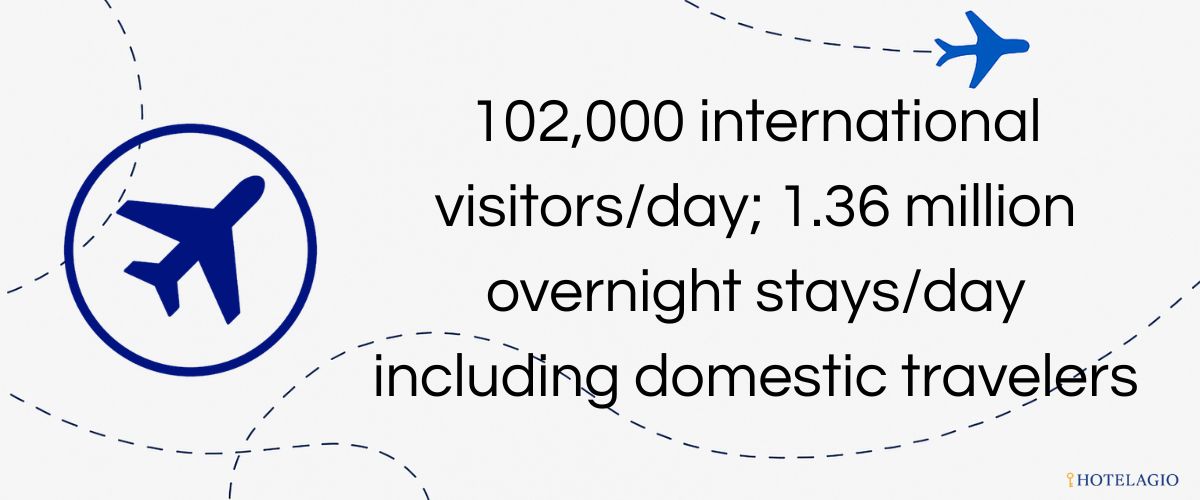 102,000 international visitors/day; ~1.36 million overnight stays/day including domestic travelers