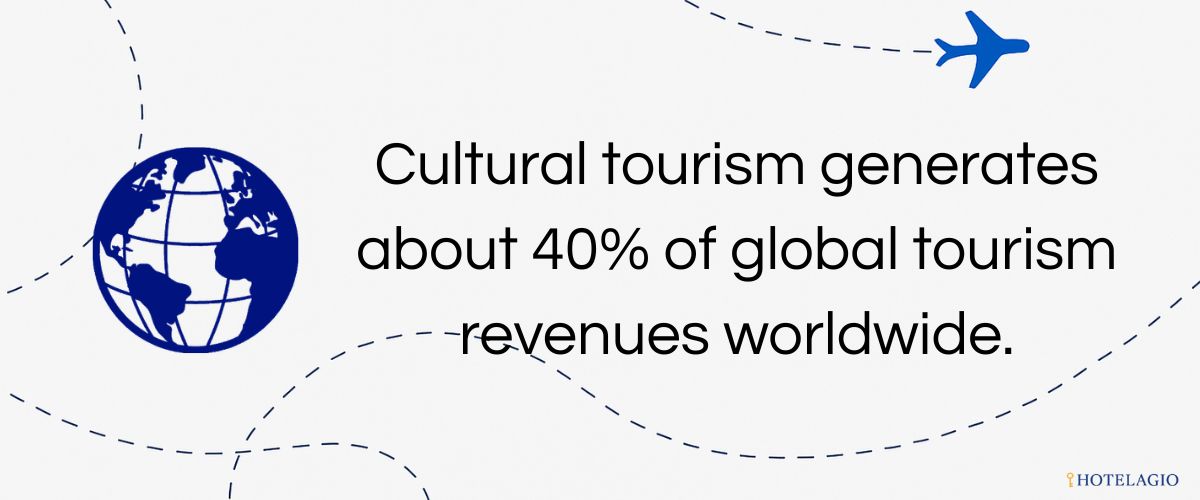 40% of Global Tourism