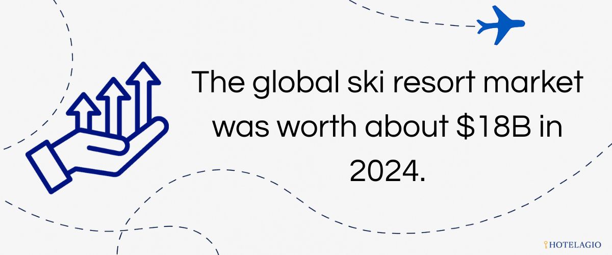 The global ski resort market was worth about $18B in 2024.