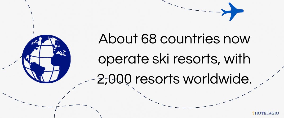 About 68 countries now operate ski resorts, with ~2,000 resorts worldwide.