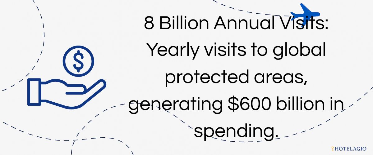 Yearly visits to global protected areas, generating $600 billion in spending.