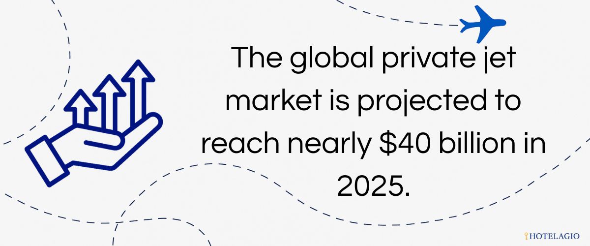 The global private jet market is projected to reach nearly $40 billion in 2025.