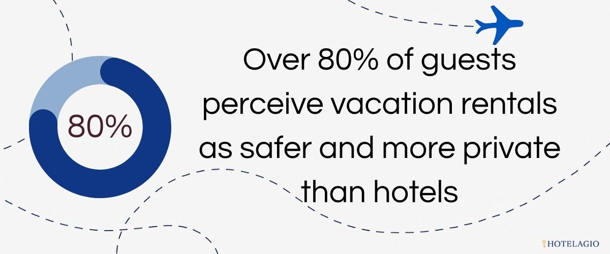 Over 80% of guests perceive vacation rentals as safer and more private than hotels
