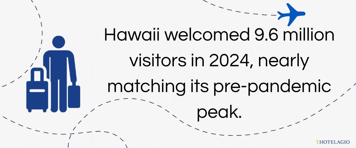 9.6 million visitors in 2024