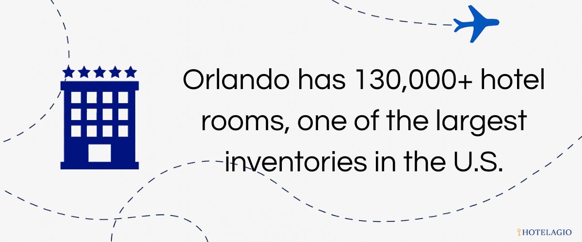 Orlando has 130,000+ hotel rooms, one of the largest inventories in the U.S.