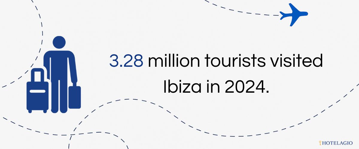 3.28 million tourists visited Ibiza in 2024.