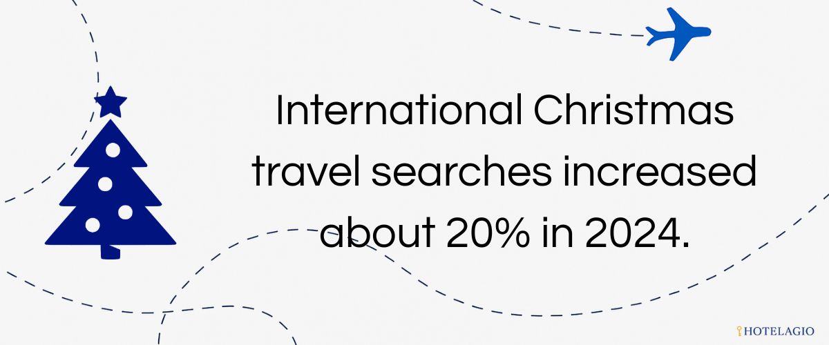 International Christmas travel searches increased about 20% in 2024.