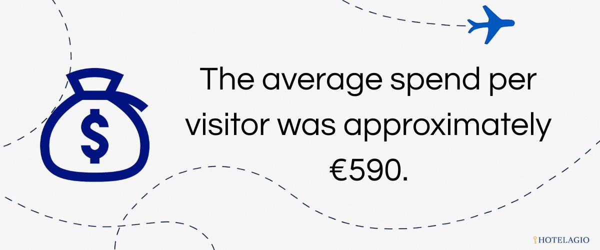 The average spend per visitor was approximately €590.