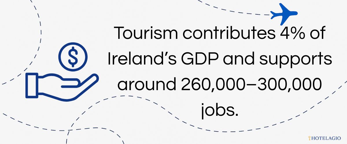 Tourism contributes ~4% of Ireland’s GDP
