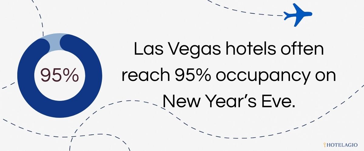Las Vegas hotels often reach ~95% occupancy on New Year’s Eve.