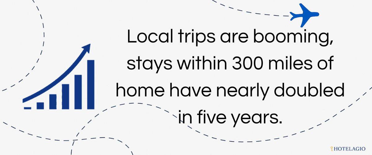 Local trips are booming — stays within 300 miles of home have nearly doubled in five years.