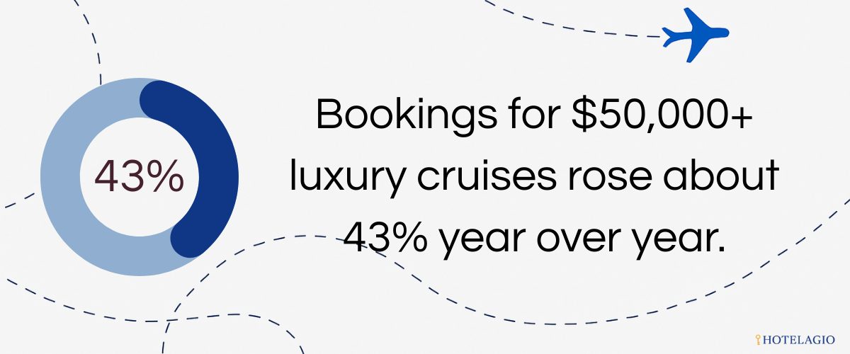 +43% Ultra-Luxury Cruises