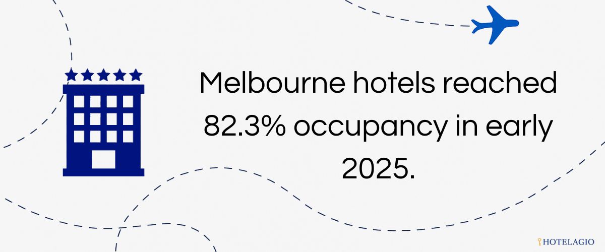 Melbourne hotels reached ~82.3% occupancy in early 2025.