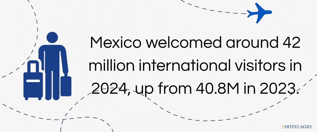 42 million international visitors in 2024,