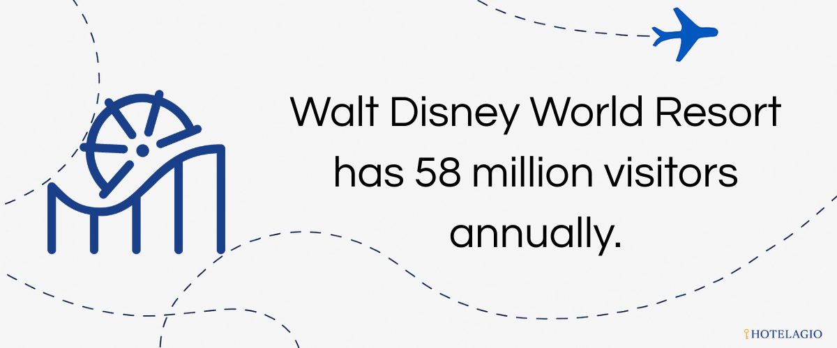 Walt Disney World Resort — ~58 million visitors annually.