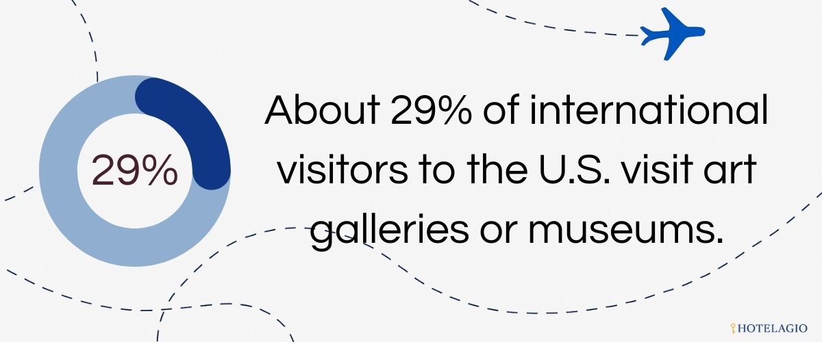 29% Visit Museums