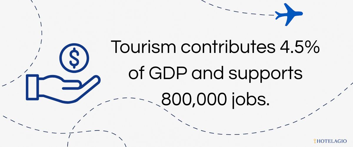 Tourism contributes ~4.5% of GDP and supports ~800,000 jobs.