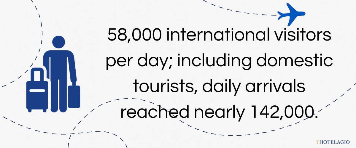 58,000 international visitors per day