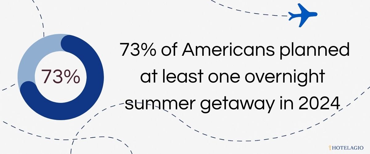 73% of Americans planned at least one overnight summer getaway in 2024.