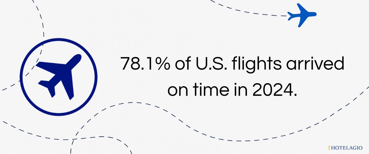 78.1% of U.S. flights arrived on time in 2024.