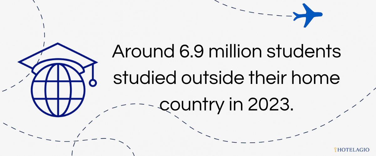 6.9M Students Abroad