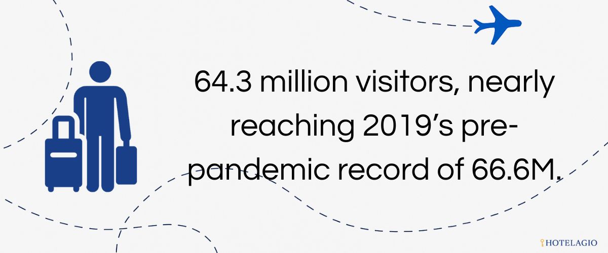 64.3 million total visitors