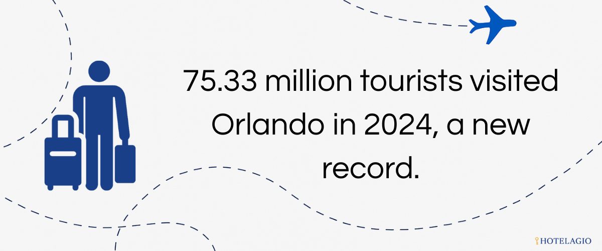 75.33 million tourists visited Orlando in 2024, a new record.