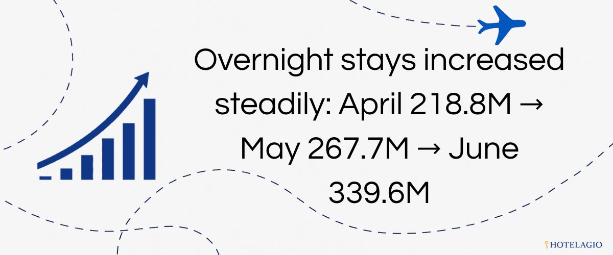 Overnight stays increased steadily: April 218.8M → May 267.7M → June 339.6M