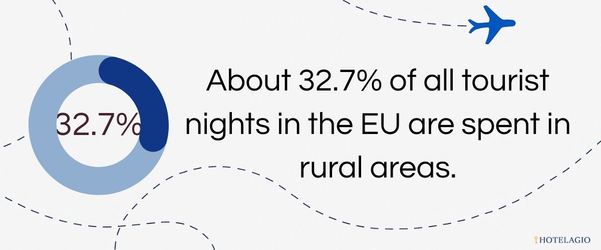 32.7% of EU Tourist Nights