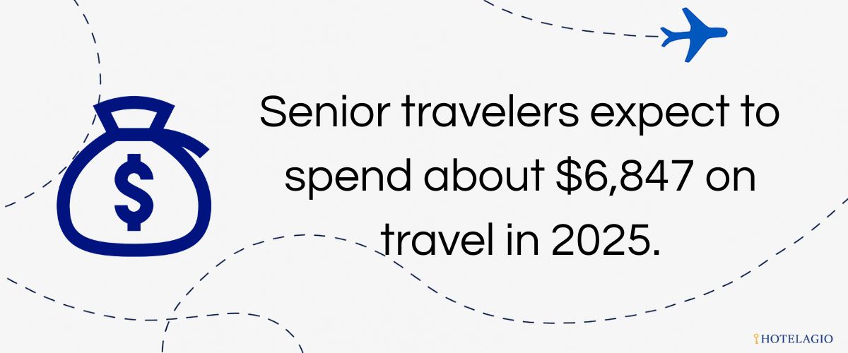 Senior travelers expect to spend about $6,847 on travel in 2025.