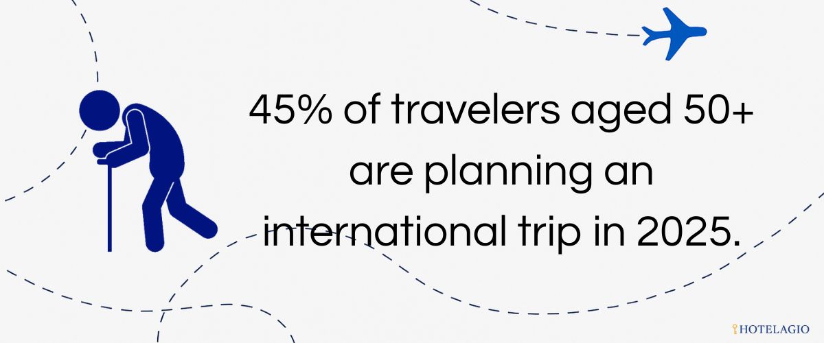 45% of travelers aged 50+ are planning an international trip in 2025.