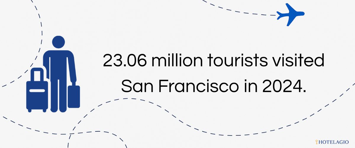23.06 million tourists visited San Francisco in 2024.