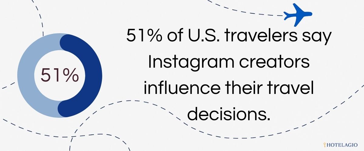 51% of U.S. travelers say Instagram creators influence their travel decisions.