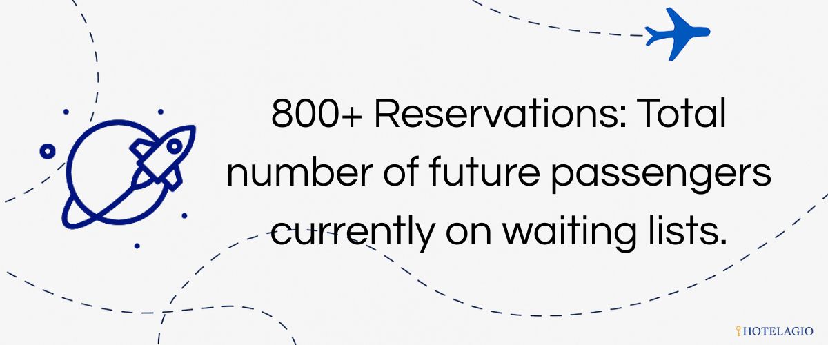 800+ Reservations: Total number of future passengers currently on waiting lists.