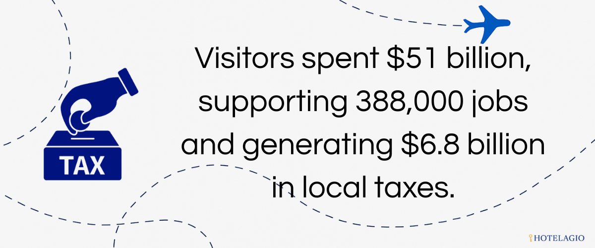 Visitors spent $51 billion, supporting ~388,000 jobs and generating $6.8 billion in local taxes.