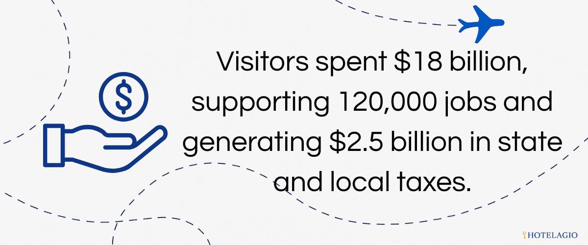 Visitors spent $18 billion, supporting ~120,000 jobs and generating $2.5 billion in state and local taxes.