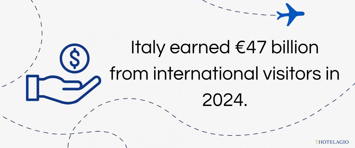 Italy earned €47 billion from international visitors in 2024.