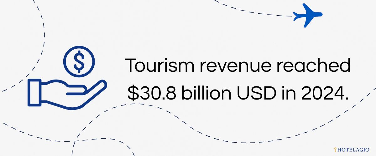 Tourism revenue reached $30.8 billion USD in 2024.