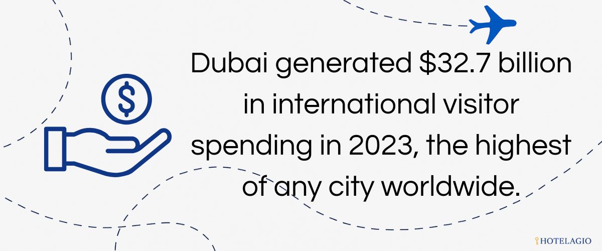 Dubai generated $32.7 billion in international visitor spending in 2023